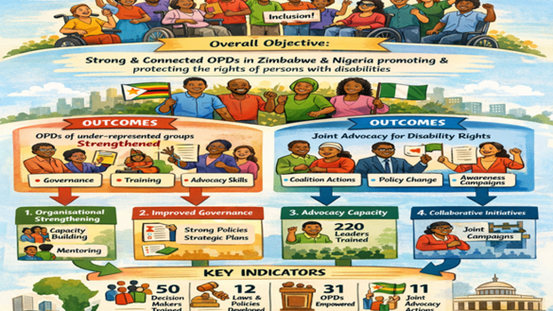 Infographic titled “Rights in Action: Theory of Change.” It shows people with disabilities in Africa working together for equality and inclusion. The goal is to strengthen organizations of persons with disabilities in Zimbabwe and Nigeria so they can advocate for their rights. The graphic highlights training, stronger governance, advocacy skills, joint campaigns, and policy change. Key results include decision-makers trained, laws developed, disability organizations empowered, and joint advocacy actions.